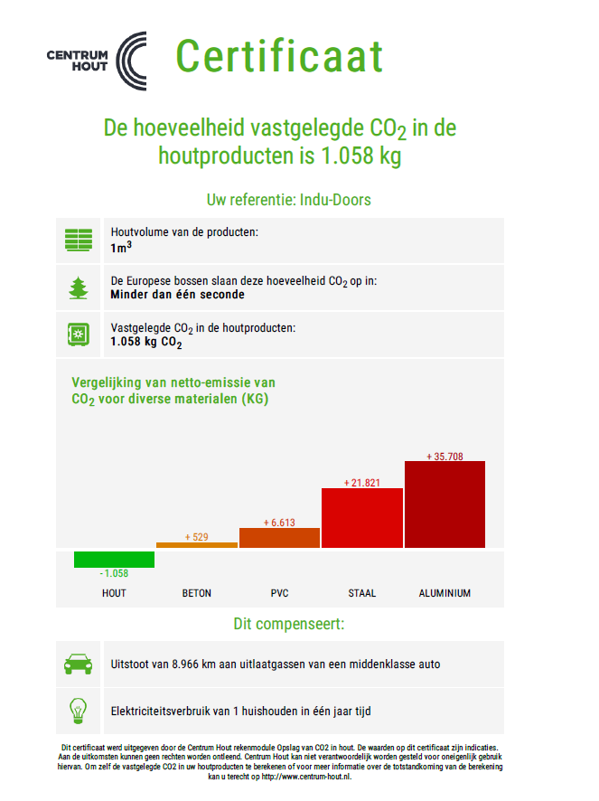 Vastgelegde hoeveelheid CO2